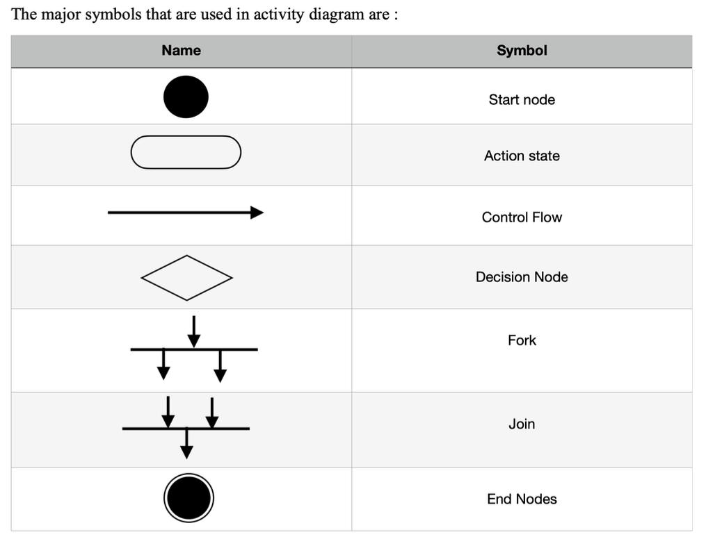 Symbols in Activity Diagram